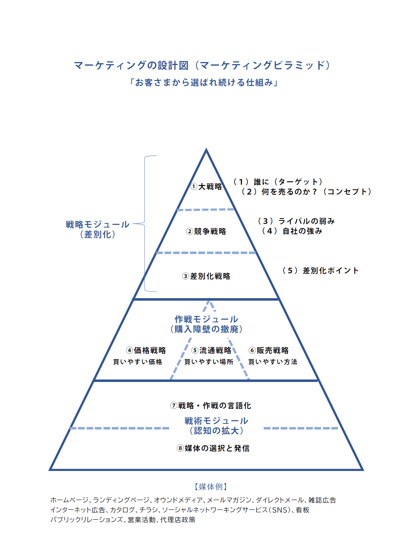 マーケティングの設計図